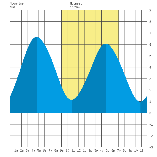 Dolgoi Island tide chart for Sunday, February 20, 2022