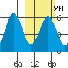 Dolgoi Island tide chart for Sunday, February 20, 2022