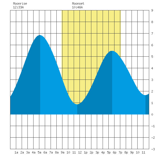 Dolgoi Island tide chart for Monday, February 21, 2022