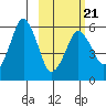 Dolgoi Island tide chart for Monday, February 21, 2022