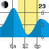 Dolgoi Island tide chart for Wednesday, February 23, 2022