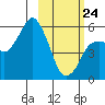 Dolgoi Island tide chart for Thursday, February 24, 2022