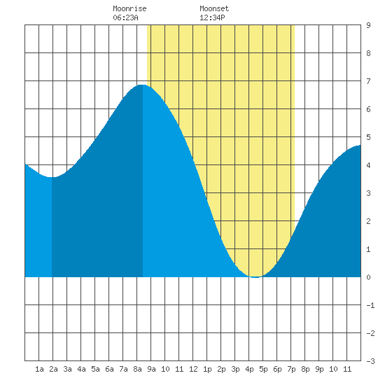 Dolgoi Island tide chart for Friday, February 25, 2022