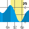 Dolgoi Island tide chart for Friday, February 25, 2022