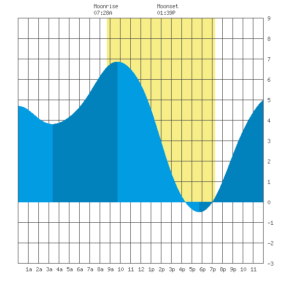 Dolgoi Island tide chart for Saturday, February 26, 2022