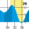Dolgoi Island tide chart for Saturday, February 26, 2022