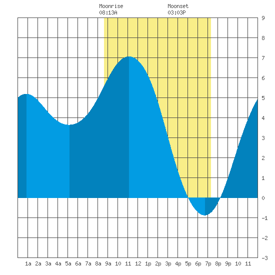 Dolgoi Island tide chart for Sunday, February 27, 2022
