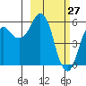 Dolgoi Island tide chart for Sunday, February 27, 2022