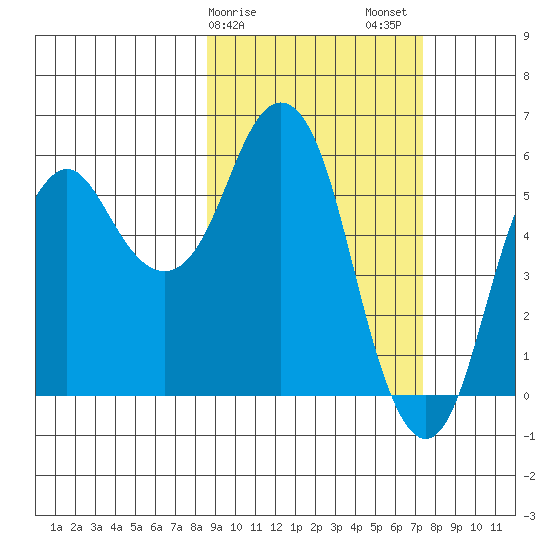Dolgoi Island tide chart for Monday, February 28, 2022