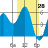 Dolgoi Island tide chart for Monday, February 28, 2022