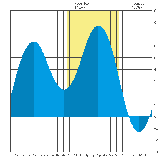 Dolgoi Island tide chart for Wednesday, February 2, 2022