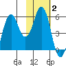 Dolgoi Island tide chart for Wednesday, February 2, 2022