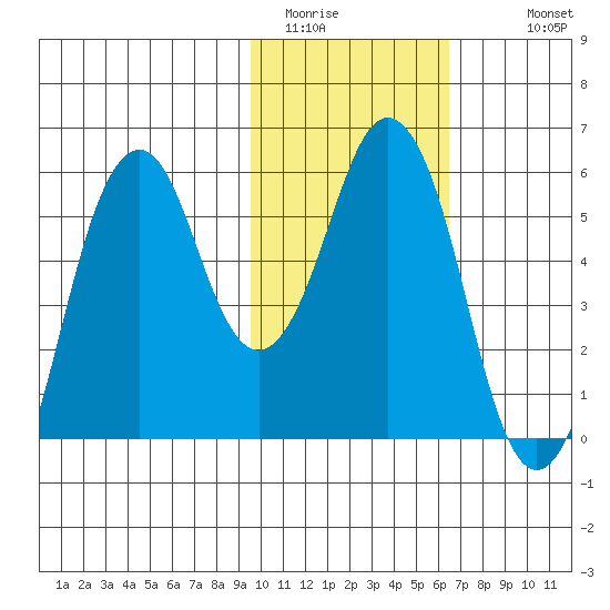 Dolgoi Island tide chart for Thursday, February 3, 2022