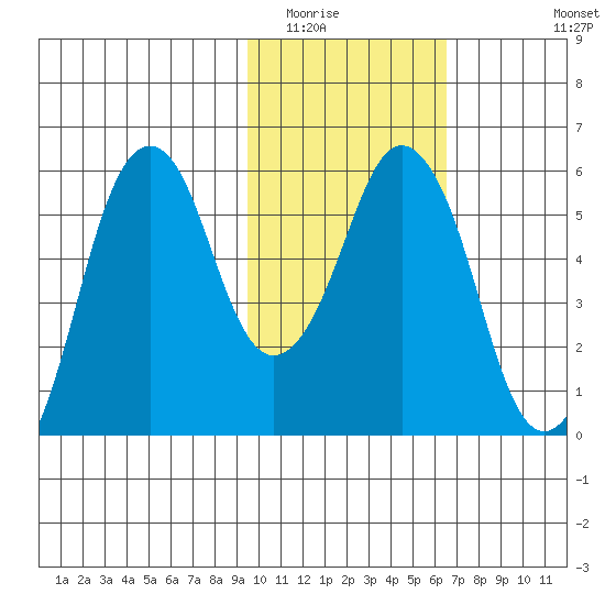 Dolgoi Island tide chart for Friday, February 4, 2022