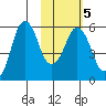 Dolgoi Island tide chart for Saturday, February 5, 2022