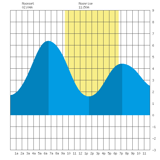 Dolgoi Island tide chart for Monday, February 7, 2022