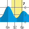 Dolgoi Island tide chart for Monday, February 7, 2022