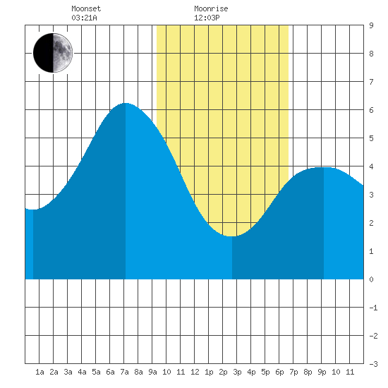 Dolgoi Island tide chart for Tuesday, February 8, 2022