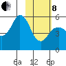 Dolgoi Island tide chart for Tuesday, February 8, 2022