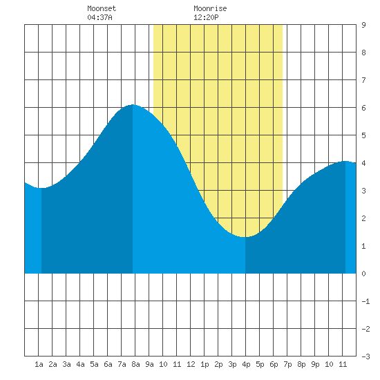 Dolgoi Island tide chart for Wednesday, February 9, 2022