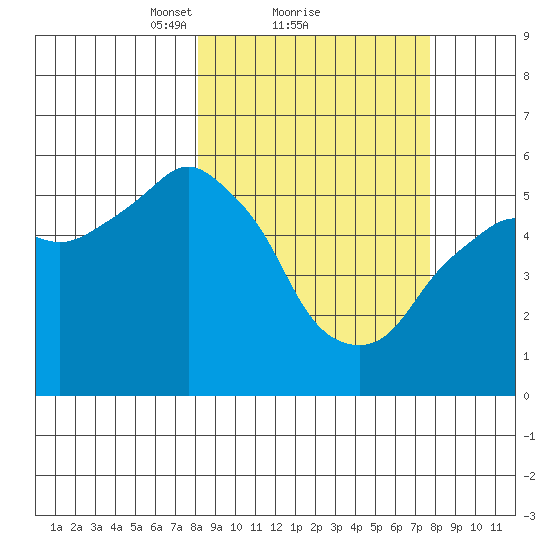 Dolgoi Island tide chart for Friday, March 11, 2022