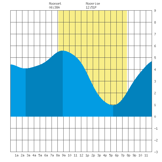 Dolgoi Island tide chart for Saturday, March 12, 2022