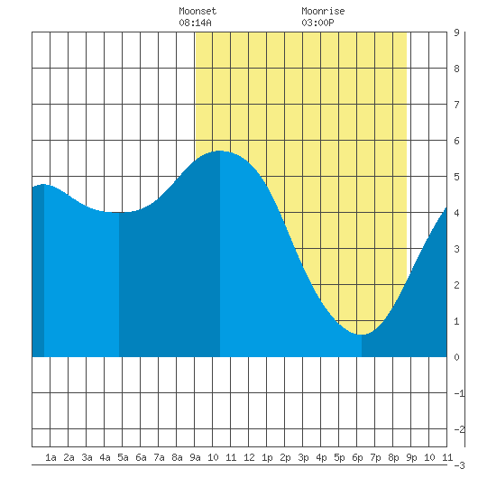 Dolgoi Island tide chart for Sunday, March 13, 2022