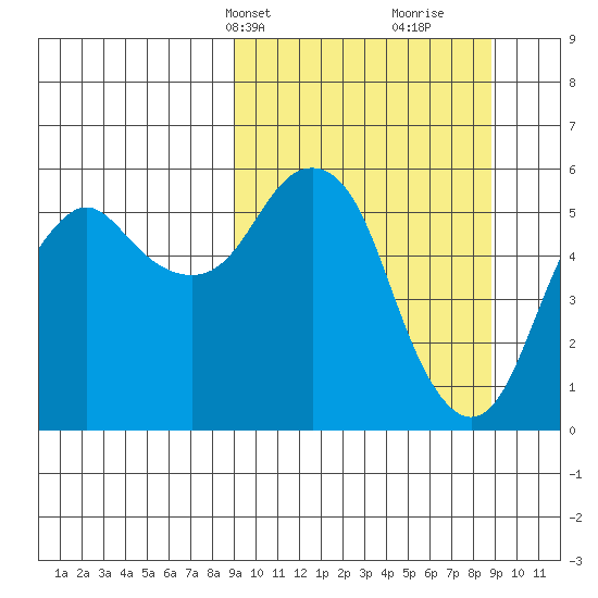 Dolgoi Island tide chart for Monday, March 14, 2022