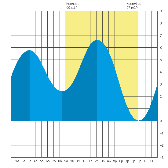 Dolgoi Island tide chart for Wednesday, March 16, 2022