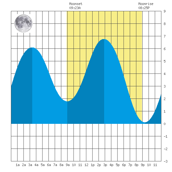 Dolgoi Island tide chart for Thursday, March 17, 2022