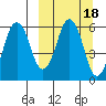 Dolgoi Island tide chart for Friday, March 18, 2022