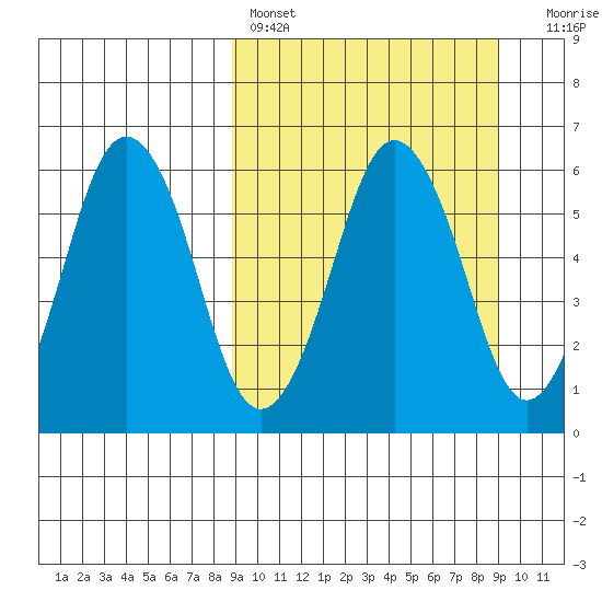Dolgoi Island tide chart for Saturday, March 19, 2022