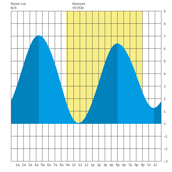 Dolgoi Island tide chart for Sunday, March 20, 2022
