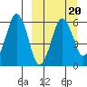 Dolgoi Island tide chart for Sunday, March 20, 2022