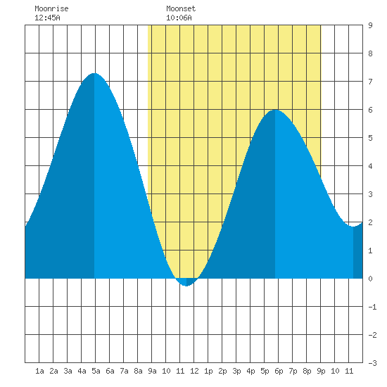 Dolgoi Island tide chart for Monday, March 21, 2022