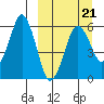 Dolgoi Island tide chart for Monday, March 21, 2022