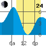 Dolgoi Island tide chart for Thursday, March 24, 2022