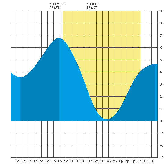Dolgoi Island tide chart for Friday, March 25, 2022