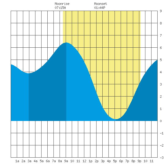 Dolgoi Island tide chart for Saturday, March 26, 2022