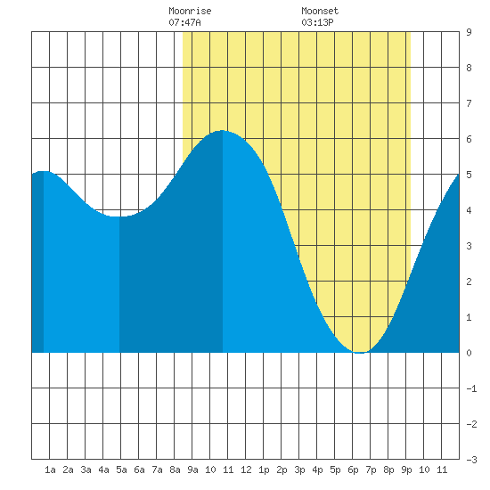Dolgoi Island tide chart for Sunday, March 27, 2022
