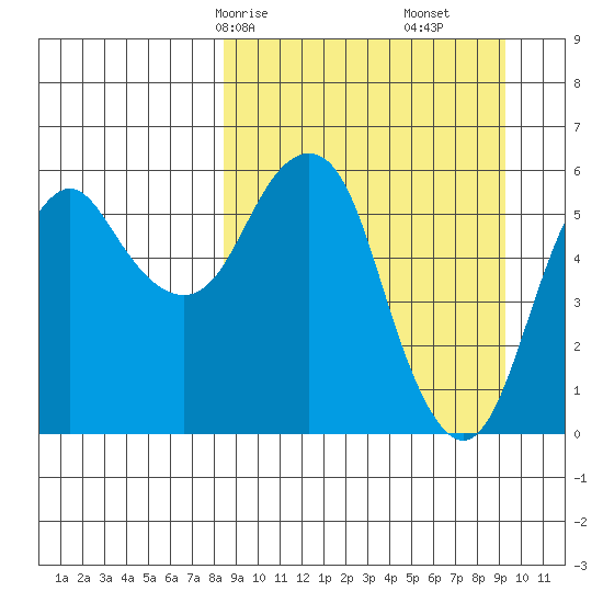 Dolgoi Island tide chart for Monday, March 28, 2022