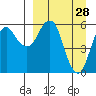 Dolgoi Island tide chart for Monday, March 28, 2022