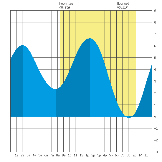 Dolgoi Island tide chart for Tuesday, March 29, 2022