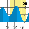 Dolgoi Island tide chart for Tuesday, March 29, 2022