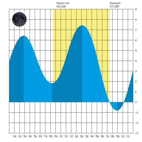 Dolgoi Island tide chart for Wednesday, March 2, 2022