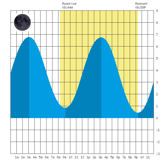 Dolgoi Island tide chart for Thursday, March 31, 2022