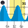 Dolgoi Island tide chart for Thursday, March 31, 2022