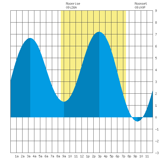 Dolgoi Island tide chart for Thursday, March 3, 2022