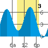 Dolgoi Island tide chart for Thursday, March 3, 2022