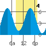 Dolgoi Island tide chart for Friday, March 4, 2022